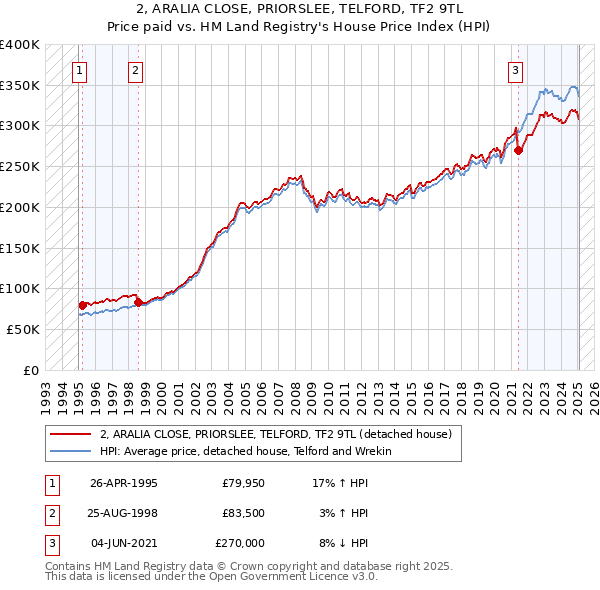 2, ARALIA CLOSE, PRIORSLEE, TELFORD, TF2 9TL: Price paid vs HM Land Registry's House Price Index