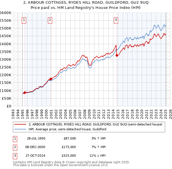 2, ARBOUR COTTAGES, RYDES HILL ROAD, GUILDFORD, GU2 9UQ: Price paid vs HM Land Registry's House Price Index