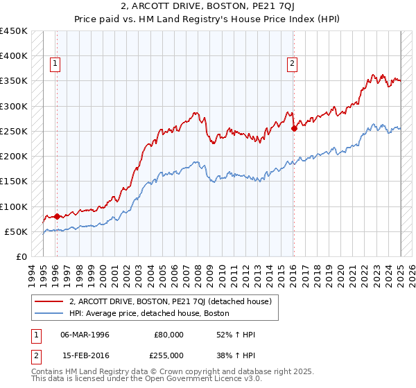 2, ARCOTT DRIVE, BOSTON, PE21 7QJ: Price paid vs HM Land Registry's House Price Index