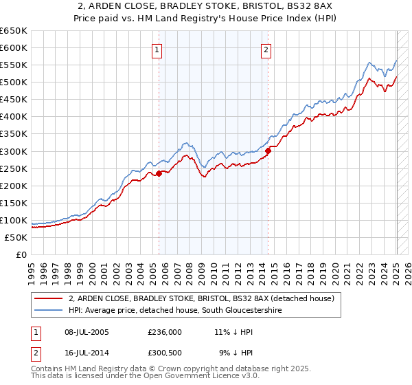 2, ARDEN CLOSE, BRADLEY STOKE, BRISTOL, BS32 8AX: Price paid vs HM Land Registry's House Price Index