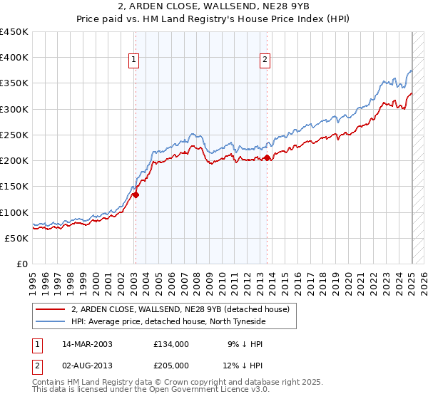 2, ARDEN CLOSE, WALLSEND, NE28 9YB: Price paid vs HM Land Registry's House Price Index