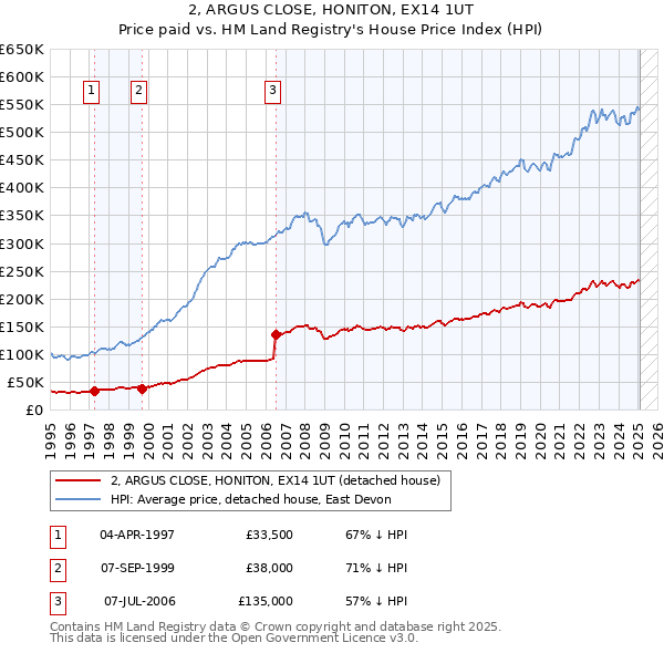 2, ARGUS CLOSE, HONITON, EX14 1UT: Price paid vs HM Land Registry's House Price Index