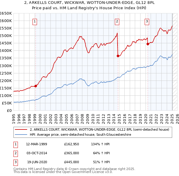 2, ARKELLS COURT, WICKWAR, WOTTON-UNDER-EDGE, GL12 8PL: Price paid vs HM Land Registry's House Price Index