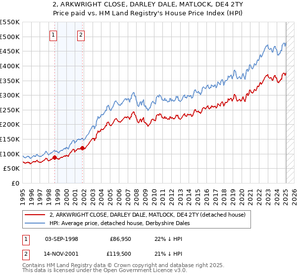 2, ARKWRIGHT CLOSE, DARLEY DALE, MATLOCK, DE4 2TY: Price paid vs HM Land Registry's House Price Index