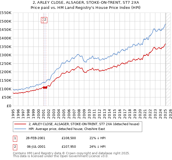 2, ARLEY CLOSE, ALSAGER, STOKE-ON-TRENT, ST7 2XA: Price paid vs HM Land Registry's House Price Index