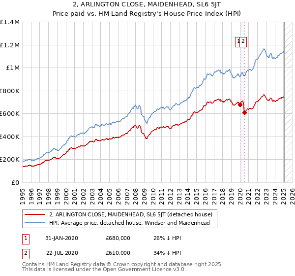 2, ARLINGTON CLOSE, MAIDENHEAD, SL6 5JT: Price paid vs HM Land Registry's House Price Index