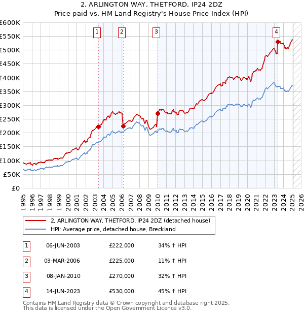 2, ARLINGTON WAY, THETFORD, IP24 2DZ: Price paid vs HM Land Registry's House Price Index