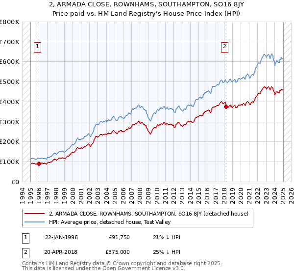 2, ARMADA CLOSE, ROWNHAMS, SOUTHAMPTON, SO16 8JY: Price paid vs HM Land Registry's House Price Index