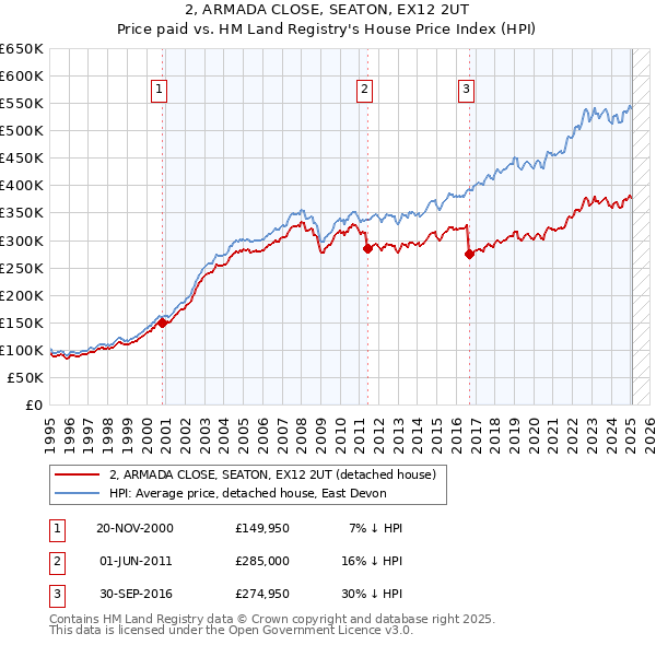 2, ARMADA CLOSE, SEATON, EX12 2UT: Price paid vs HM Land Registry's House Price Index