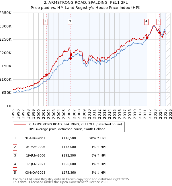 2, ARMSTRONG ROAD, SPALDING, PE11 2FL: Price paid vs HM Land Registry's House Price Index