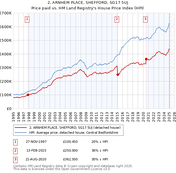 2, ARNHEM PLACE, SHEFFORD, SG17 5UJ: Price paid vs HM Land Registry's House Price Index