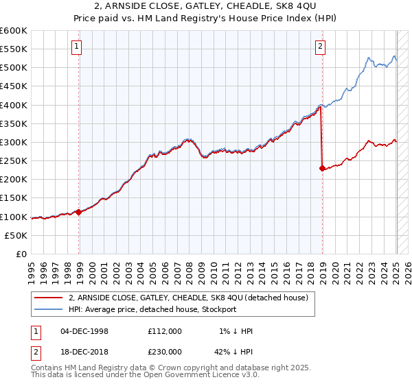 2, ARNSIDE CLOSE, GATLEY, CHEADLE, SK8 4QU: Price paid vs HM Land Registry's House Price Index