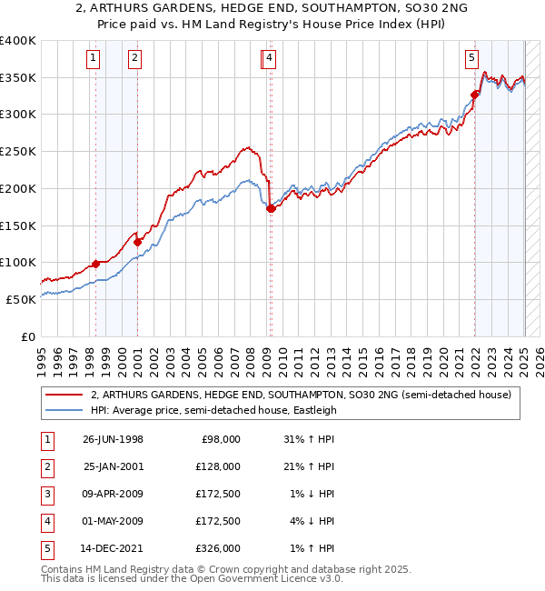2, ARTHURS GARDENS, HEDGE END, SOUTHAMPTON, SO30 2NG: Price paid vs HM Land Registry's House Price Index