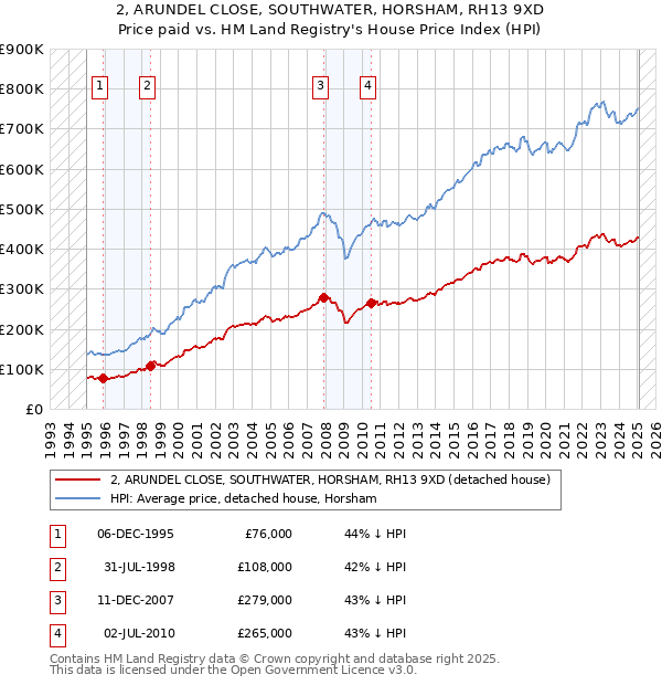 2, ARUNDEL CLOSE, SOUTHWATER, HORSHAM, RH13 9XD: Price paid vs HM Land Registry's House Price Index