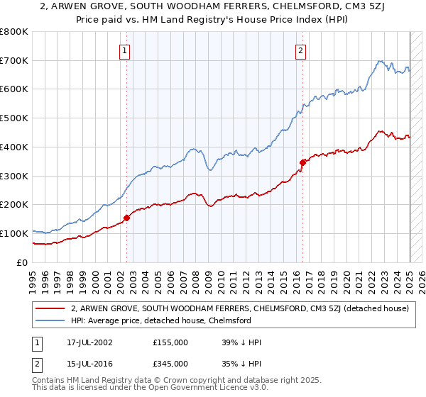 2, ARWEN GROVE, SOUTH WOODHAM FERRERS, CHELMSFORD, CM3 5ZJ: Price paid vs HM Land Registry's House Price Index
