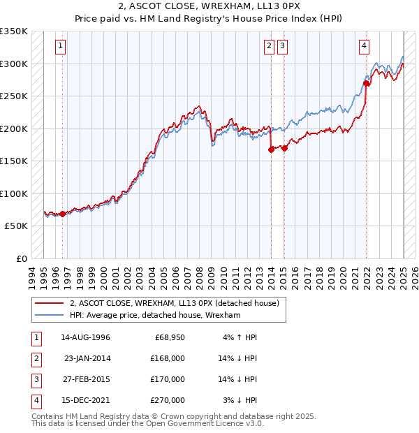 2, ASCOT CLOSE, WREXHAM, LL13 0PX: Price paid vs HM Land Registry's House Price Index