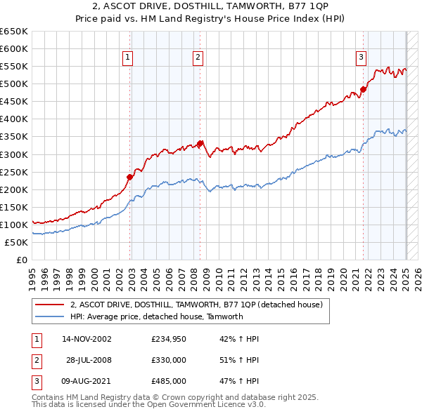 2, ASCOT DRIVE, DOSTHILL, TAMWORTH, B77 1QP: Price paid vs HM Land Registry's House Price Index