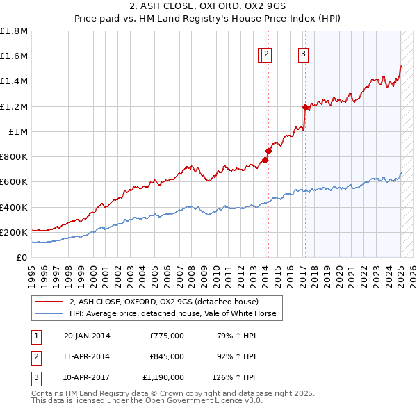 2, ASH CLOSE, OXFORD, OX2 9GS: Price paid vs HM Land Registry's House Price Index
