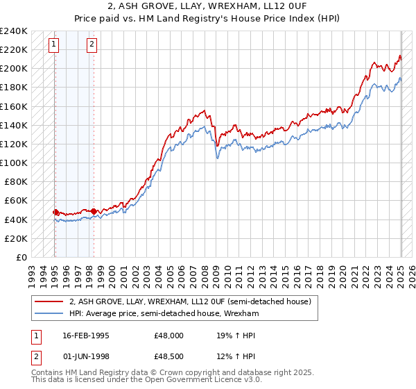 2, ASH GROVE, LLAY, WREXHAM, LL12 0UF: Price paid vs HM Land Registry's House Price Index