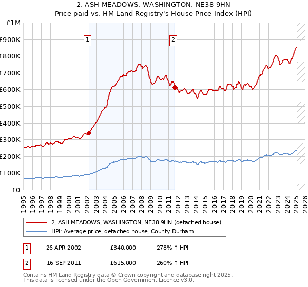 2, ASH MEADOWS, WASHINGTON, NE38 9HN: Price paid vs HM Land Registry's House Price Index