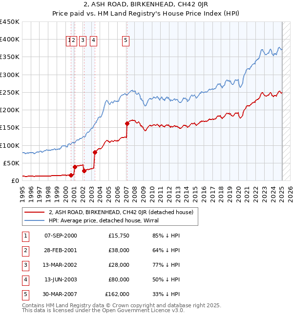 2, ASH ROAD, BIRKENHEAD, CH42 0JR: Price paid vs HM Land Registry's House Price Index