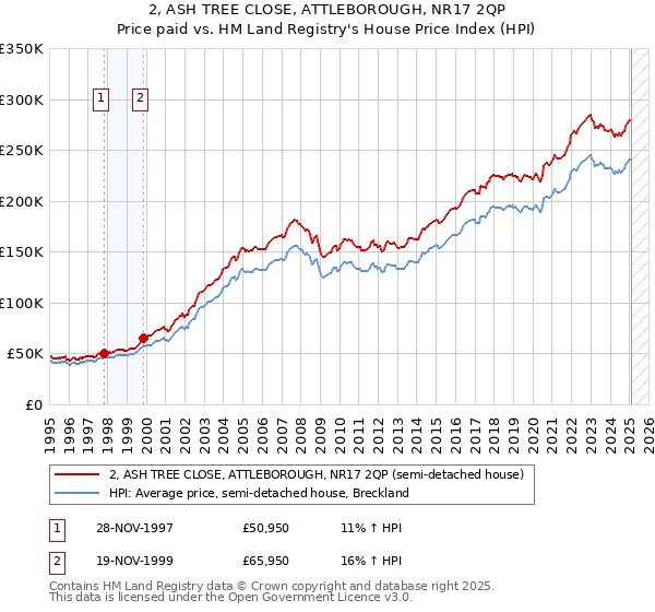2, ASH TREE CLOSE, ATTLEBOROUGH, NR17 2QP: Price paid vs HM Land Registry's House Price Index