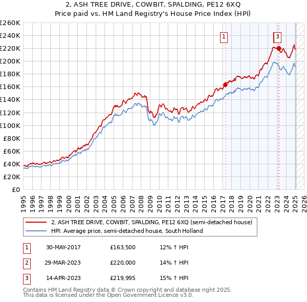 2, ASH TREE DRIVE, COWBIT, SPALDING, PE12 6XQ: Price paid vs HM Land Registry's House Price Index