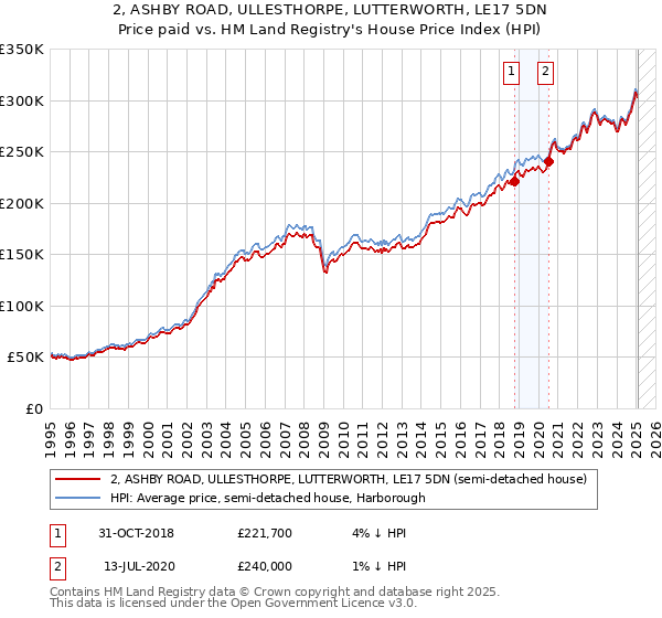 2, ASHBY ROAD, ULLESTHORPE, LUTTERWORTH, LE17 5DN: Price paid vs HM Land Registry's House Price Index