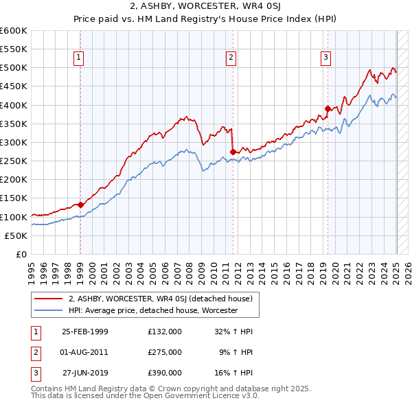 2, ASHBY, WORCESTER, WR4 0SJ: Price paid vs HM Land Registry's House Price Index