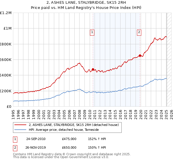 2, ASHES LANE, STALYBRIDGE, SK15 2RH: Price paid vs HM Land Registry's House Price Index