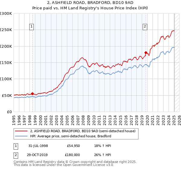 2, ASHFIELD ROAD, BRADFORD, BD10 9AD: Price paid vs HM Land Registry's House Price Index