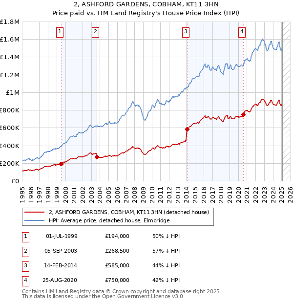 2, ASHFORD GARDENS, COBHAM, KT11 3HN: Price paid vs HM Land Registry's House Price Index