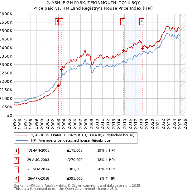 2, ASHLEIGH PARK, TEIGNMOUTH, TQ14 8QY: Price paid vs HM Land Registry's House Price Index