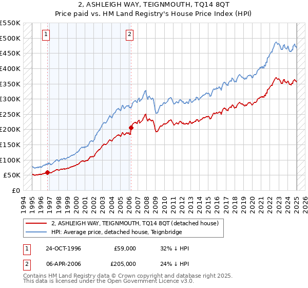 2, ASHLEIGH WAY, TEIGNMOUTH, TQ14 8QT: Price paid vs HM Land Registry's House Price Index
