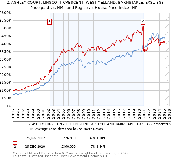 2, ASHLEY COURT, LINSCOTT CRESCENT, WEST YELLAND, BARNSTAPLE, EX31 3SS: Price paid vs HM Land Registry's House Price Index