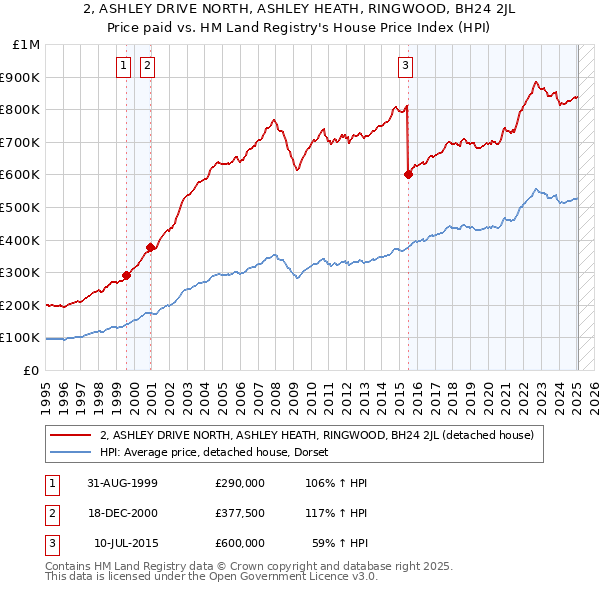 2, ASHLEY DRIVE NORTH, ASHLEY HEATH, RINGWOOD, BH24 2JL: Price paid vs HM Land Registry's House Price Index