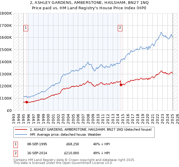 2, ASHLEY GARDENS, AMBERSTONE, HAILSHAM, BN27 1NQ: Price paid vs HM Land Registry's House Price Index