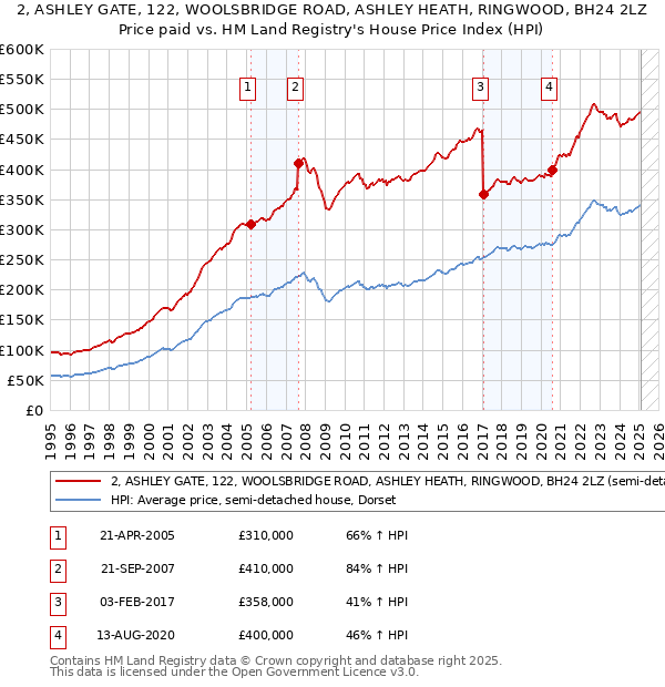 2, ASHLEY GATE, 122, WOOLSBRIDGE ROAD, ASHLEY HEATH, RINGWOOD, BH24 2LZ: Price paid vs HM Land Registry's House Price Index