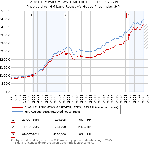 2, ASHLEY PARK MEWS, GARFORTH, LEEDS, LS25 2PL: Price paid vs HM Land Registry's House Price Index