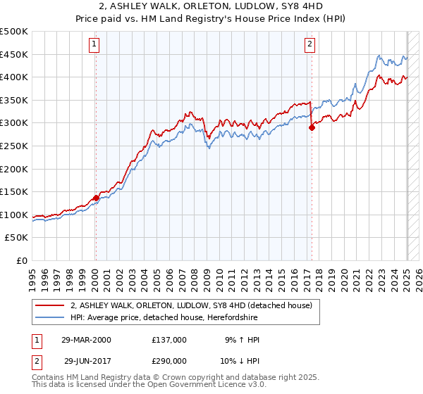 2, ASHLEY WALK, ORLETON, LUDLOW, SY8 4HD: Price paid vs HM Land Registry's House Price Index