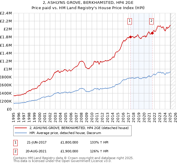 2, ASHLYNS GROVE, BERKHAMSTED, HP4 2GE: Price paid vs HM Land Registry's House Price Index