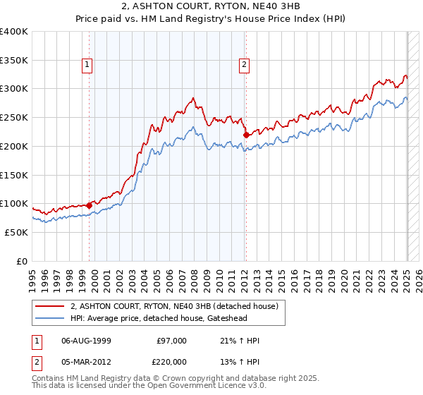 2, ASHTON COURT, RYTON, NE40 3HB: Price paid vs HM Land Registry's House Price Index