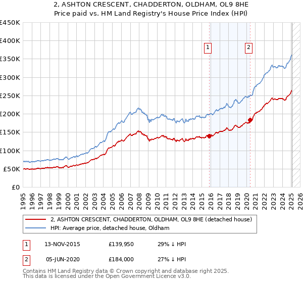 2, ASHTON CRESCENT, CHADDERTON, OLDHAM, OL9 8HE: Price paid vs HM Land Registry's House Price Index