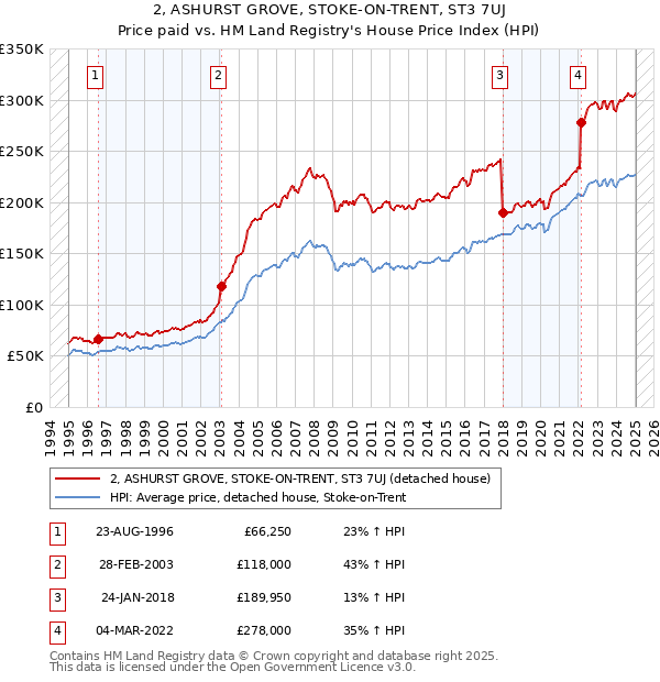 2, ASHURST GROVE, STOKE-ON-TRENT, ST3 7UJ: Price paid vs HM Land Registry's House Price Index
