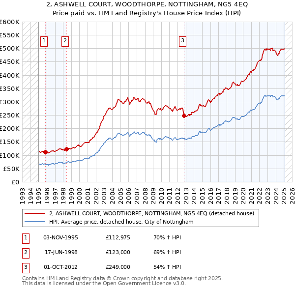 2, ASHWELL COURT, WOODTHORPE, NOTTINGHAM, NG5 4EQ: Price paid vs HM Land Registry's House Price Index