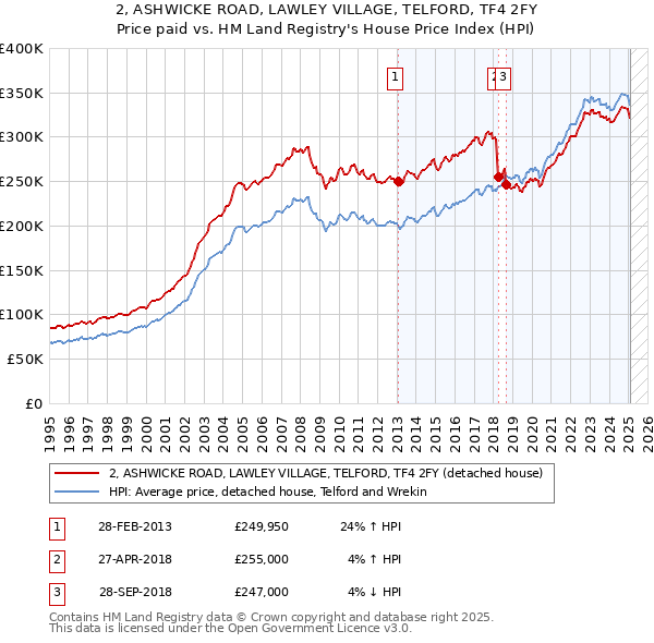 2, ASHWICKE ROAD, LAWLEY VILLAGE, TELFORD, TF4 2FY: Price paid vs HM Land Registry's House Price Index