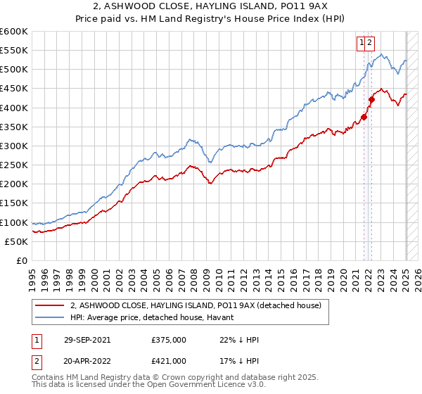 2, ASHWOOD CLOSE, HAYLING ISLAND, PO11 9AX: Price paid vs HM Land Registry's House Price Index