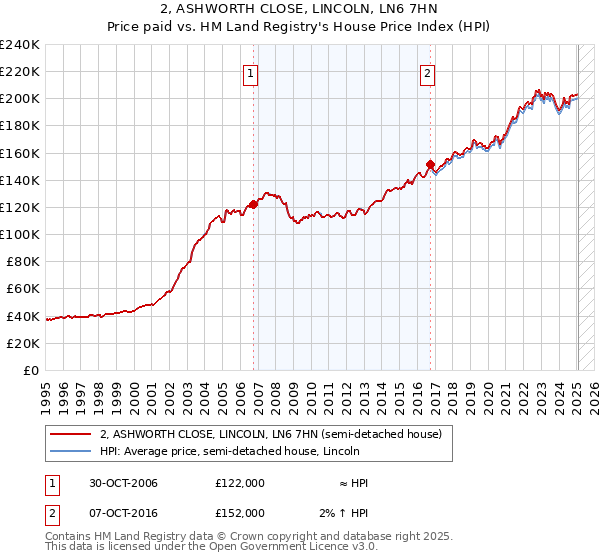 2, ASHWORTH CLOSE, LINCOLN, LN6 7HN: Price paid vs HM Land Registry's House Price Index