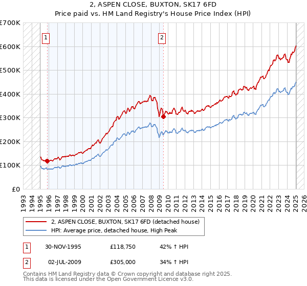 2, ASPEN CLOSE, BUXTON, SK17 6FD: Price paid vs HM Land Registry's House Price Index
