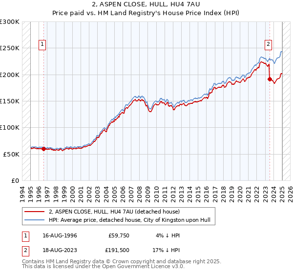 2, ASPEN CLOSE, HULL, HU4 7AU: Price paid vs HM Land Registry's House Price Index